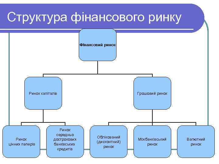 Структура фінансового ринку Фінансовий ринок Ринок капіталів Ринок цінних паперів Ринок середньо дострокових банківських