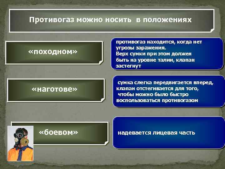 Противогаз можно носить в положениях «походном» «наготове» «боевом» противогаз находится, когда нет угрозы заражения.