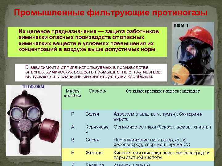 Промышленные фильтрующие противогазы Их целевое предназначение — защита работников химически опасных производств от опасных