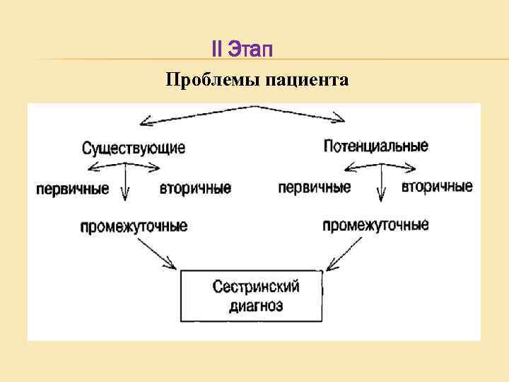 II Этап Проблемы пациента 