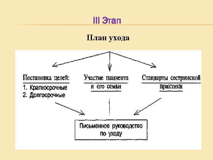 III Этап План ухода 