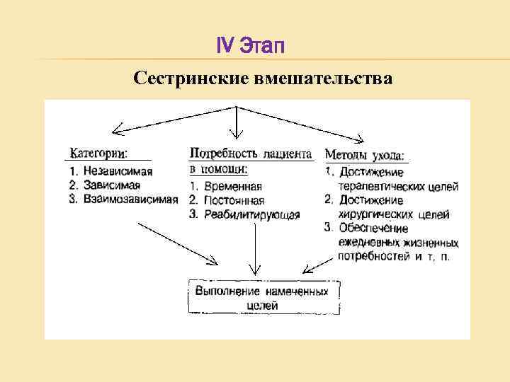 IV Этап Сестринские вмешательства 