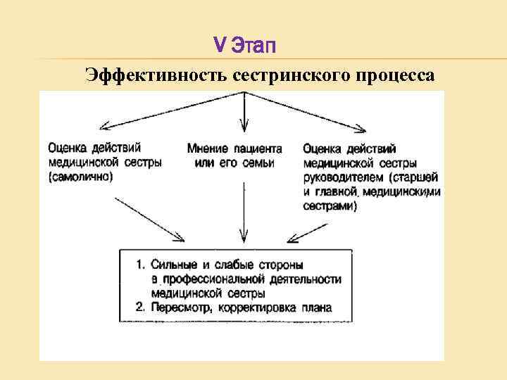 V Этап Эффективность сестринского процесса 