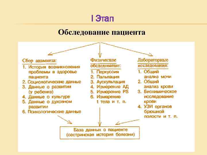 I Этап Обследование пациента 