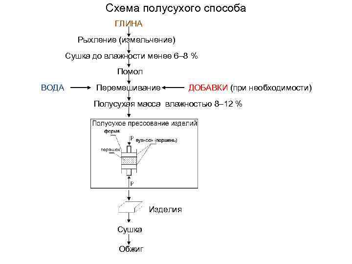 Схема полусухого способа ГЛИНА Рыхление (измельчение) Сушка до влажности менее 6– 8 % Помол