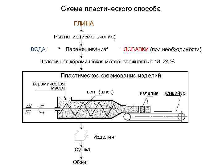 Технологическая схема производства керамического кирпича пластическим формованием