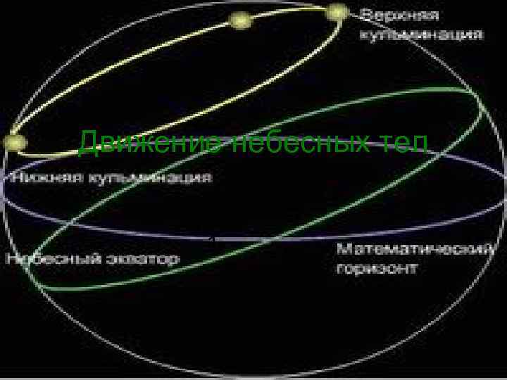 Движение небесных тел 1. 