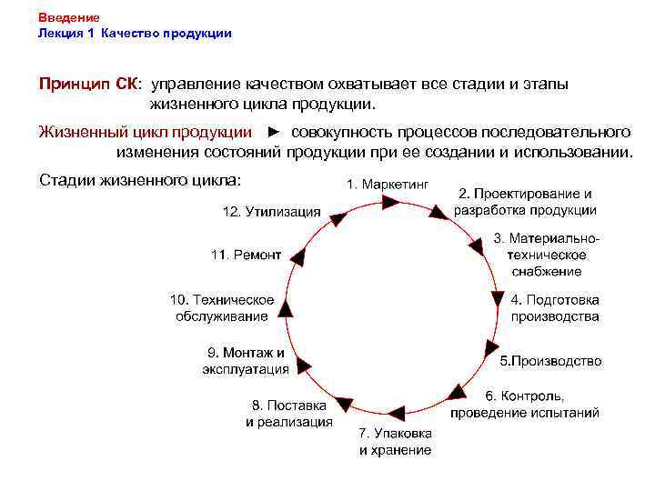 Введение Лекция 1 Качество продукции Принцип СК: управление качеством охватывает все стадии и этапы