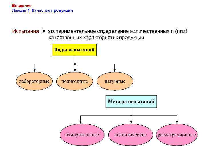 Введение Лекция 1 Качество продукции Испытания ► экспериментальное определение количественных и (или) качественных характеристик