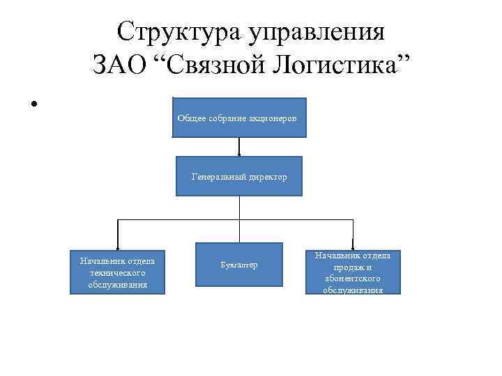 Структура проекта на c