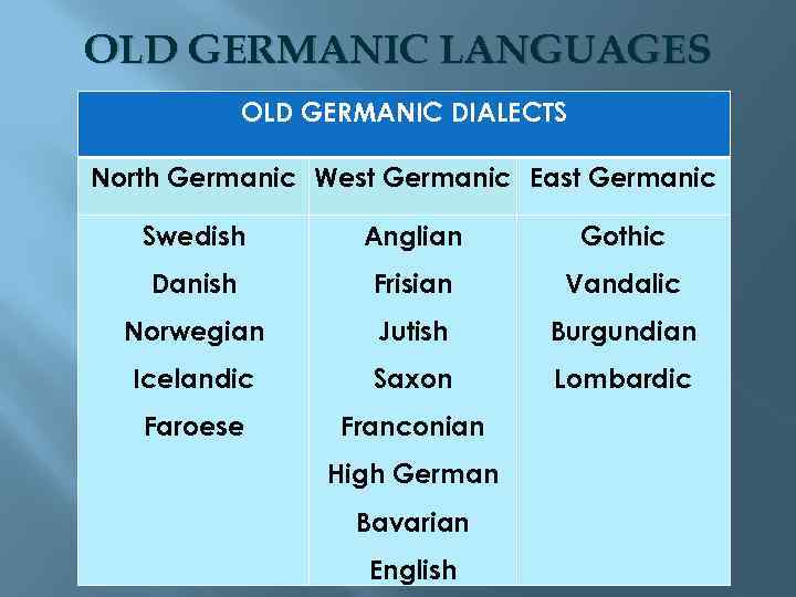 OLD GERMANIC LANGUAGES OLD GERMANIC DIALECTS North Germanic West Germanic East Germanic Swedish Anglian