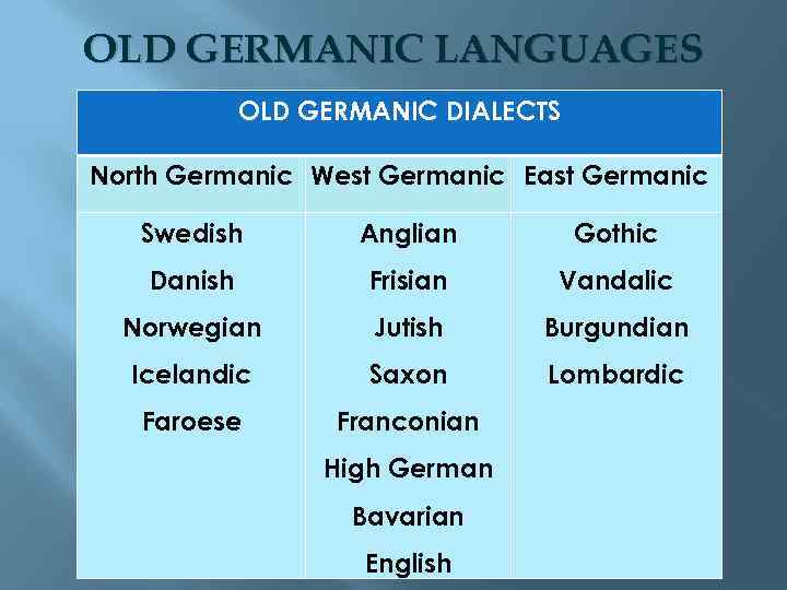 GERMANIC LANGUAGES CONTENTS Classification of Germanic languages