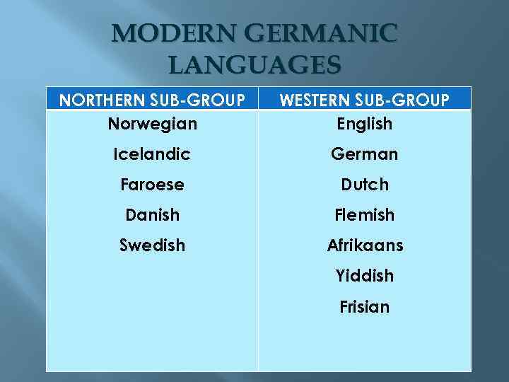 MODERN GERMANIC LANGUAGES NORTHERN SUB-GROUP Norwegian WESTERN SUB-GROUP English Icelandic German Faroese Dutch Danish