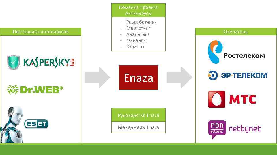 Команда проекта Антивирусы Поставщики антивирусов - Разработчики Маркетинг Аналитика Финансы Юристы Enaza Руководство Enaza