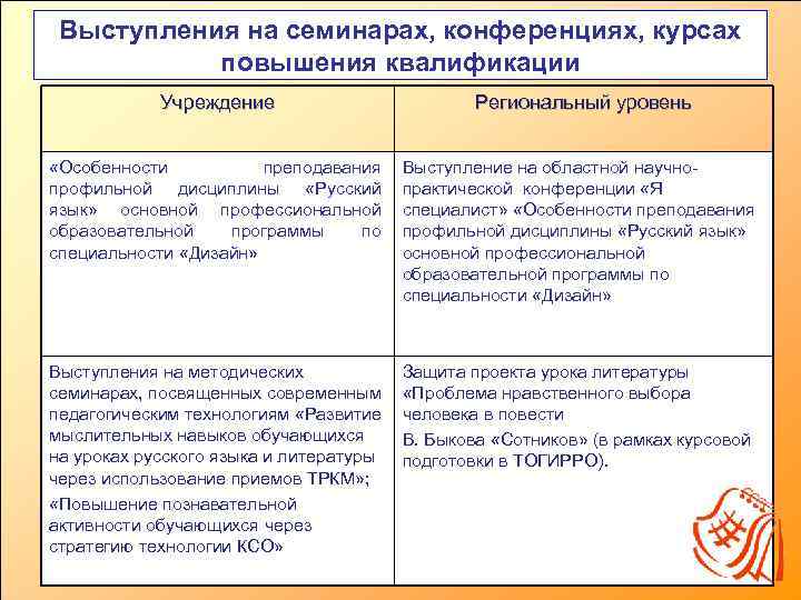 Выступления на семинарах, конференциях, курсах повышения квалификации Учреждение Региональный уровень «Особенности преподавания профильной дисциплины