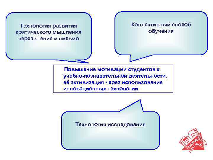 Коллективный способ обучения как педагогическая технология презентация