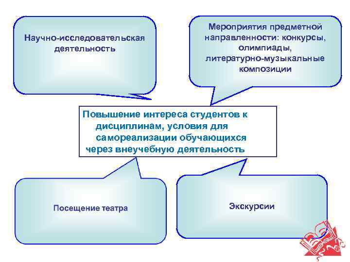 Научно-исследовательская деятельность Мероприятия предметной направленности: конкурсы, олимпиады, литературно-музыкальные композиции Повышение интереса студентов к дисциплинам,