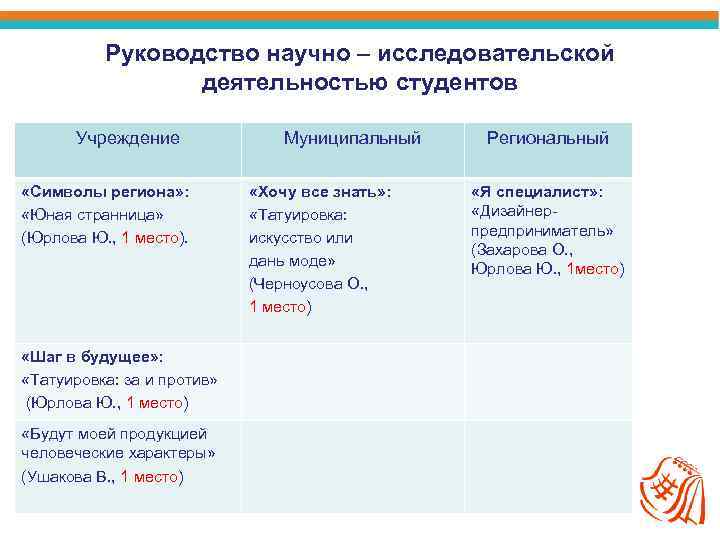 Руководство региона это