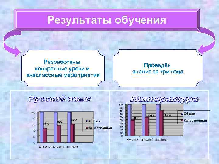 Результаты обучения Разработаны конкретные уроки и внеклассные мероприятия Проведён анализ за три года 