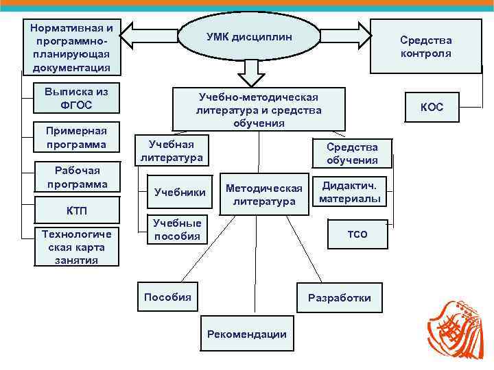 Нормативная и программнопланирующая документация УМК дисциплин Выписка из ФГОС Примерная программа Рабочая программа Учебно-методическая