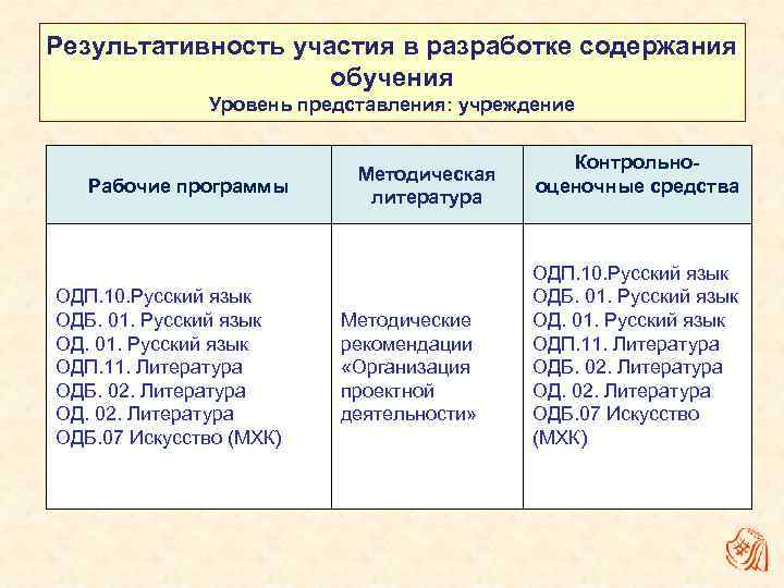 Результативность участия в разработке содержания обучения Уровень представления: учреждение Рабочие программы ОДП. 10. Русский