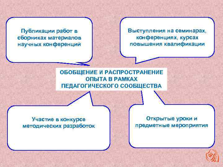 Обобщение педагогического опыта в проекте доу