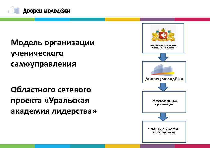 Модель организации ученического самоуправления Областного сетевого проекта «Уральская академия лидерства» Министерство образования Свердловской области