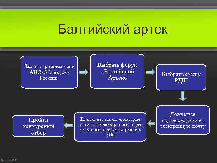 Балтийский артек Зарегистрироваться в АИС «Молодежь России» Пройти конкурсный отбор Выбрать форум «Балтийский Артек»