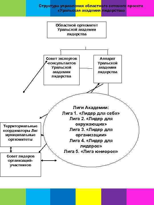 Структура управления областного сетевого проекта «Уральская академия лидерства» Областной оргкомитет Уральской академии лидерства Совет
