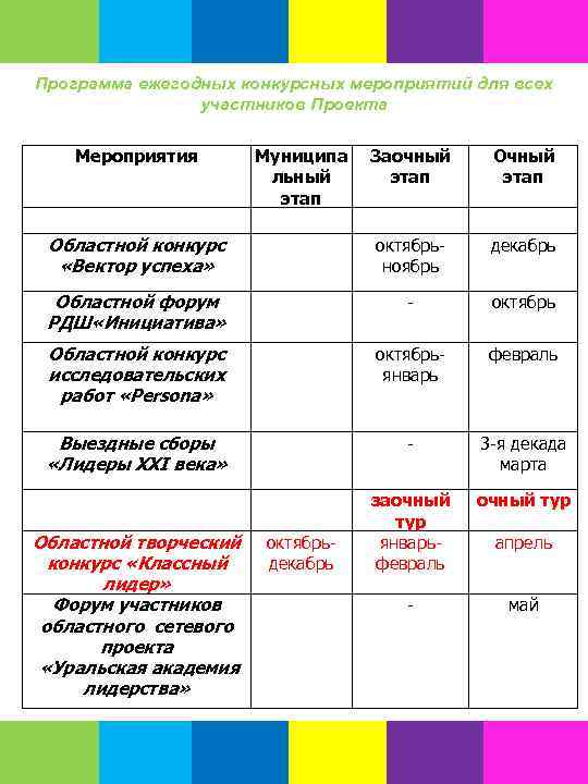 Программа ежегодных конкурсных мероприятий для всех участников Проекта Мероприятия Заочный этап Областной конкурс «Вектор