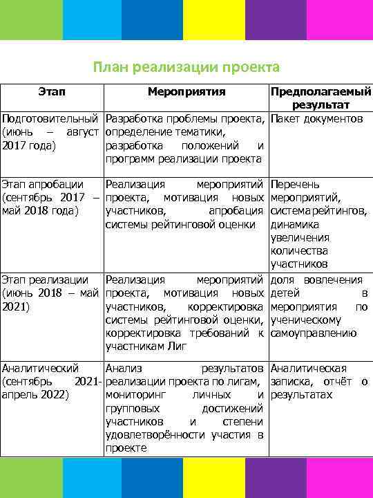 План реализации проекта Этап Мероприятия Предполагаемый результат Подготовительный Разработка проблемы проекта, Пакет документов (июнь