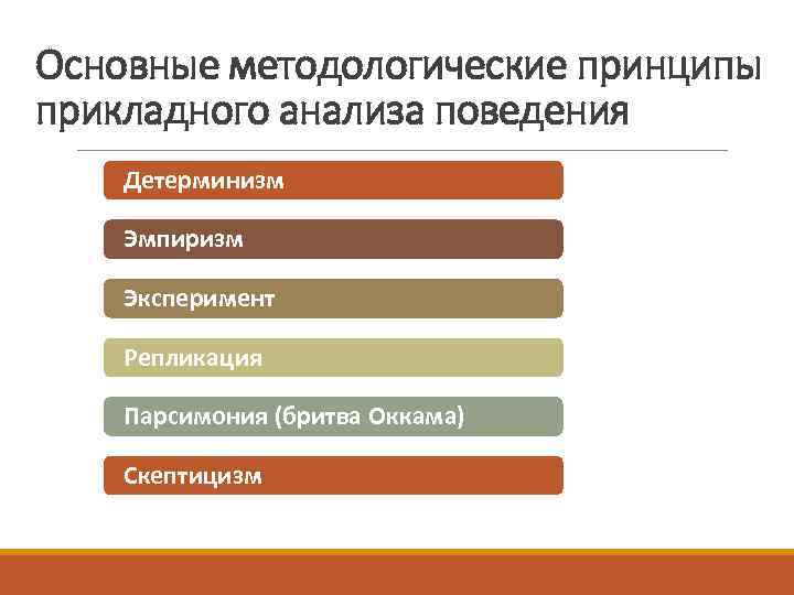 Основные методологические принципы прикладного анализа поведения Детерминизм Эмпиризм Эксперимент Репликация Парсимония (бритва Оккама) Скептицизм