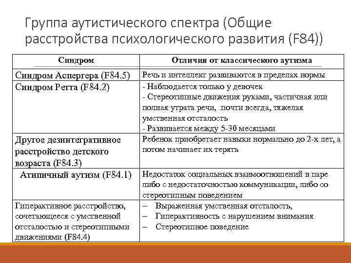 Группа аутистического спектра (Общие расстройства психологического развития (F 84)) Синдром Аспергера (F 84. 5)