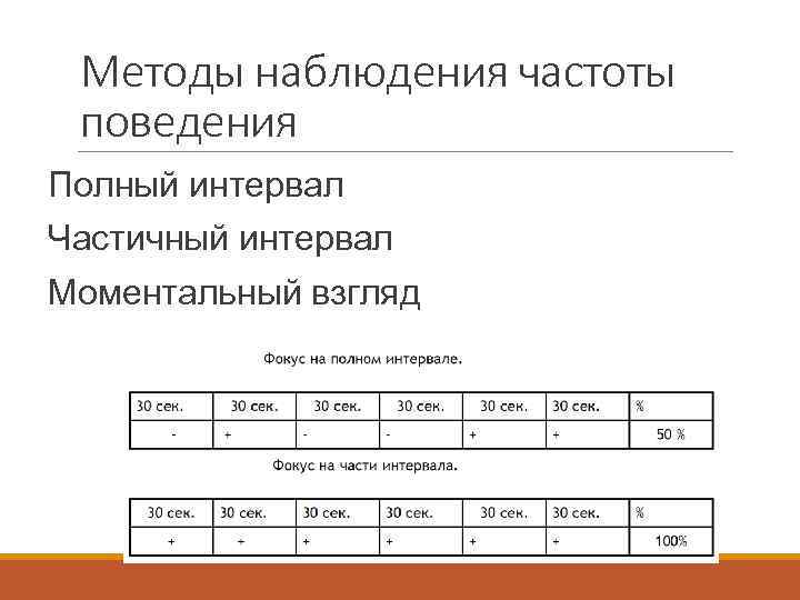 Методы наблюдения частоты поведения Полный интервал Частичный интервал Моментальный взгляд 