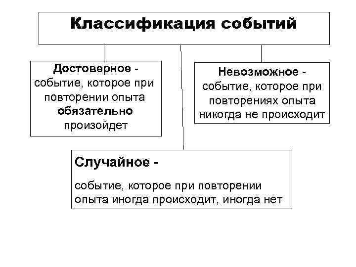 Социальные события происходят в. Классификация событий. Классификация событий в теории вероятности. Определить достоверные события. Случайные события и их классификация.