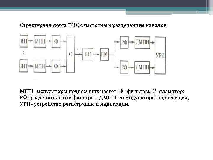 Структурная схема частотного модулятора