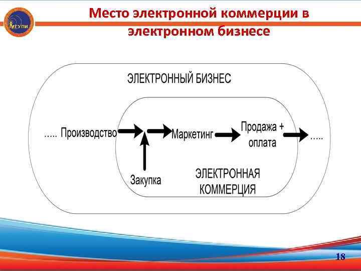 Электронное место. Место электронной коммерции в электронном бизнесе. Формы электронного бизнеса. Бизнес процессы электронной коммерции. Соотношение электронного бизнеса и электронной коммерции.