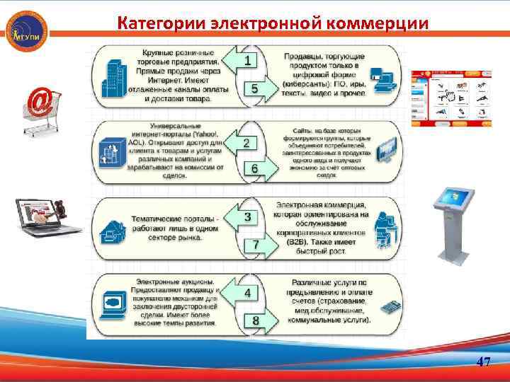 Электронное место. Категории электронной коммерции. Особенности электронной коммерции. Перечислите категории электронной коммерции.. Виды электронной коммерции.