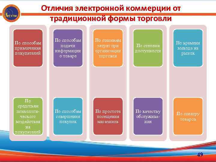 Продукция бюджетных организаций. Формы электронной коммерции. Типы электронной коммерции. Различие рынка и торговли. Виды электронного бизнеса.