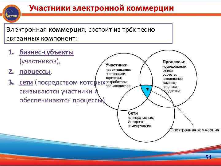 Участники электронной коммерции