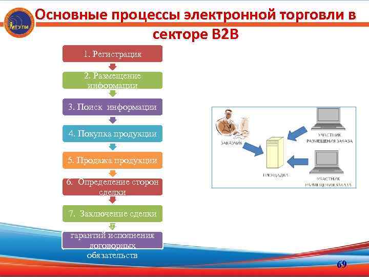 Электронный процесс. Бизнес процессы электронной коммерции. Процесс электронной торговли. Сектора электронной коммерции. Электронная торговля формы и методы ведения электронной торговли.