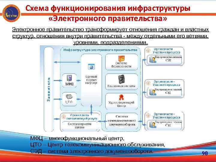 Инфраструктура правительства