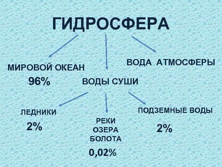ГИДРОСФЕРА ВОДА АТМОСФЕРЫ МИРОВОЙ ОКЕАН 96% ВОДЫ СУШИ ПОДЗЕМНЫЕ ВОДЫ ЛЕДНИКИ 2% РЕКИ ОЗЕРА