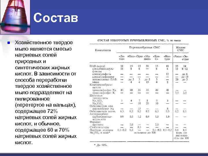 Состав n Хозяйственное твердое мыло является смесью натриевых солей природных и синтетических жирных кислот.