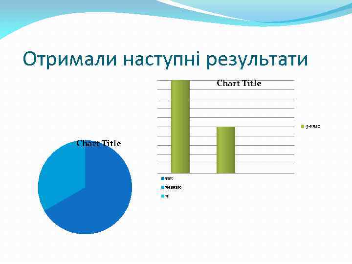 Отримали наступні результати Chart Title 3 -клас Chart Title так незнаю ні 