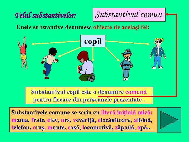 Felul substantivelor: Substantivul comun Unele substantive denumesc obiecte de acelaşi fel: copil Substantivul copil