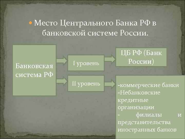 Тема 16. Место ЦБ РФ ЦБР В банковской системе России. Место центрального банка. Место центрального банка в банковской системе. Система центрального банка РФ.