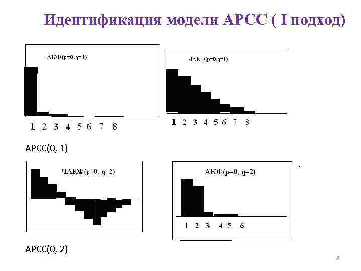 Идентификация модели АРСС ( I подход) АРСС(0, 1) АРСС(0, 2) 8 