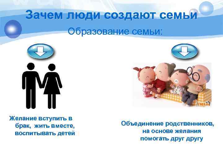 Зачем люди создают семьи Образование семьи: Желание вступить в брак, жить вместе, воспитывать детей