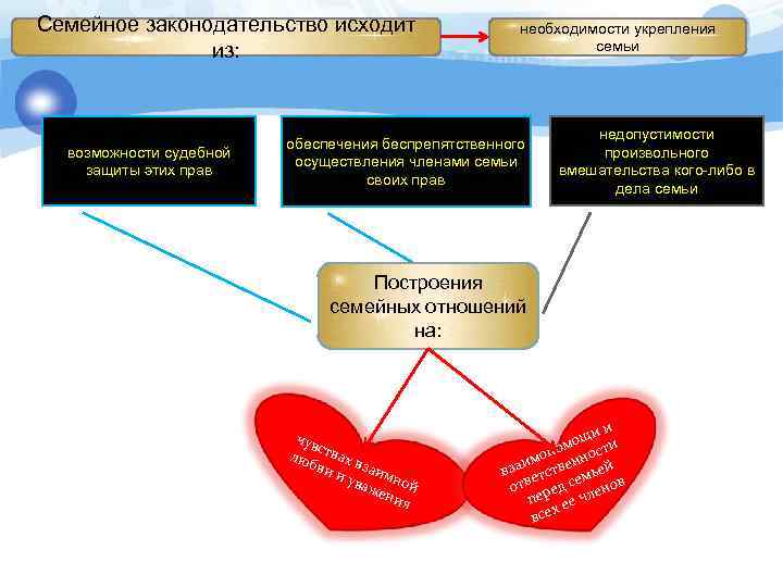 Семейное законодательство исходит из: возможности судебной защиты этих прав необходимости укрепления семьи обеспечения беспрепятственного